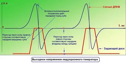 Сигнал датчика коленвала