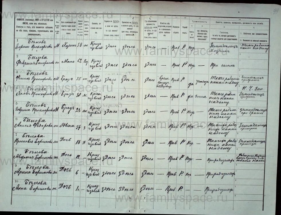 Перепись тобольского уезда. Перепись населения 1897 по фамильная московская губерния. перепись населения 1897 по фамильная тобольская губерния. перепись населения 1897 по фамильная уфимская губерния бирский уезд. перепись населения 1897 по фамильная рязанская губерния.