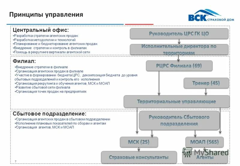 Страховые каналы продаж. Структура агентской сети. Схема развития агентской сети. Структура агентской сети страховой компании. Организация продаж в страховых компаниях.