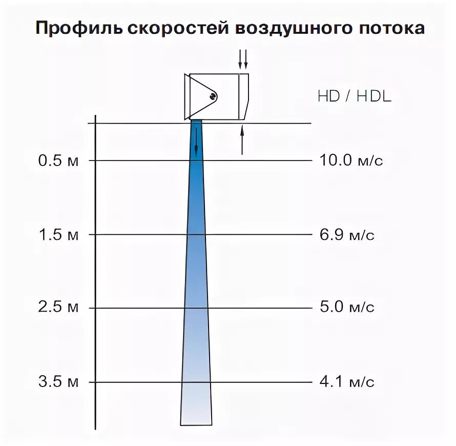 Скорость воздушного потока. Измерение скорости воздушного потока. Скорость воздушного потока вентилятора. Датчики скорости воздушного потока воздуха. Максимальный воздушный поток