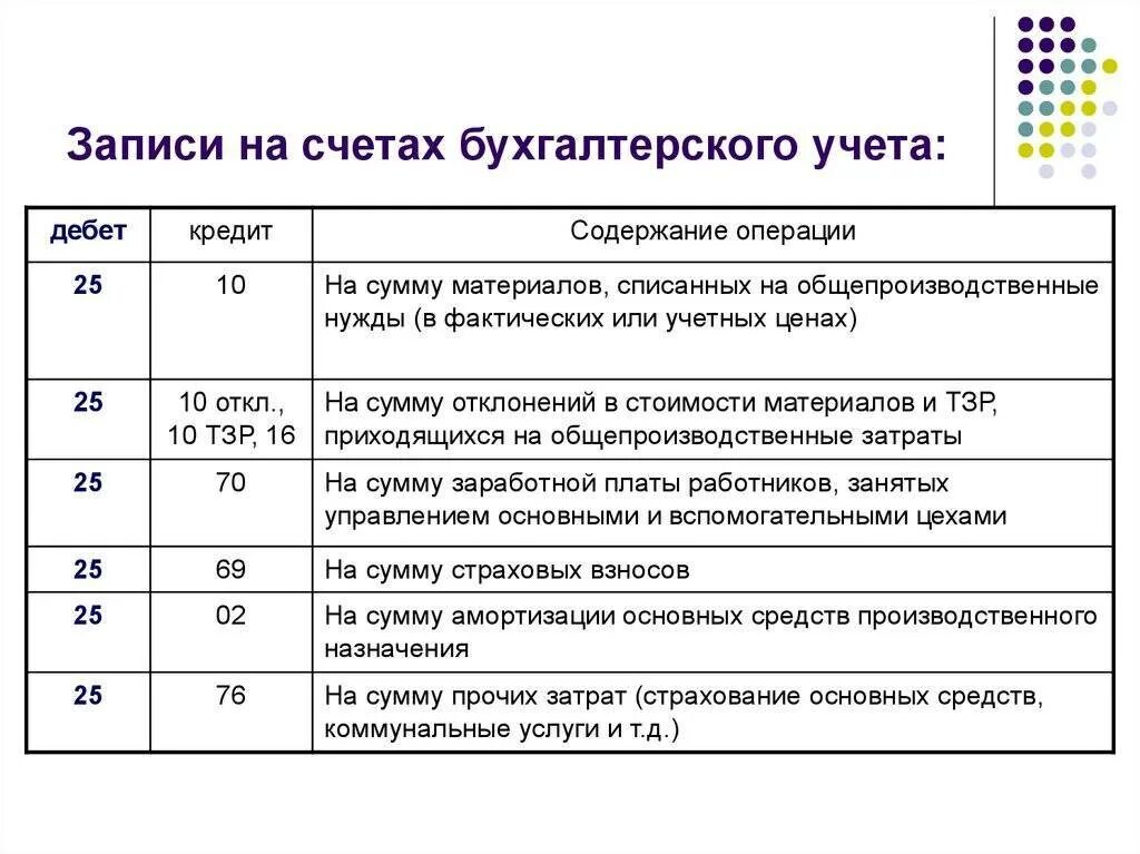 Операции по счетам ооо в. План расчетов бухгалтерского учета. Проводка счетов бухгалтерского учета. Дополнительные счета бухгалтерского учета пример. Бухгалтерская проводка счета.