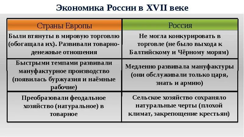 Развитые экономики европы. Сравнение экономики России и Европы в 17 веке. Сравните экономическое развитие России и европейских стран. Экономика России в XVII веке.. Сравните экономическое развитие России и европейских стран в 17 веке.