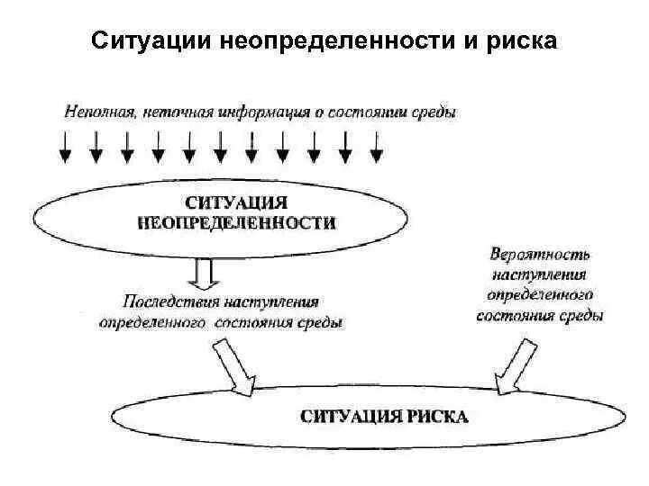 Какой фактор из нижеперечисленных обуславливает неопределенность. Ситуация неопределенности. ситуации неопределенности и риска.. ситуация в условиях неопределенности и риска. экономические риски и неопределенность.
