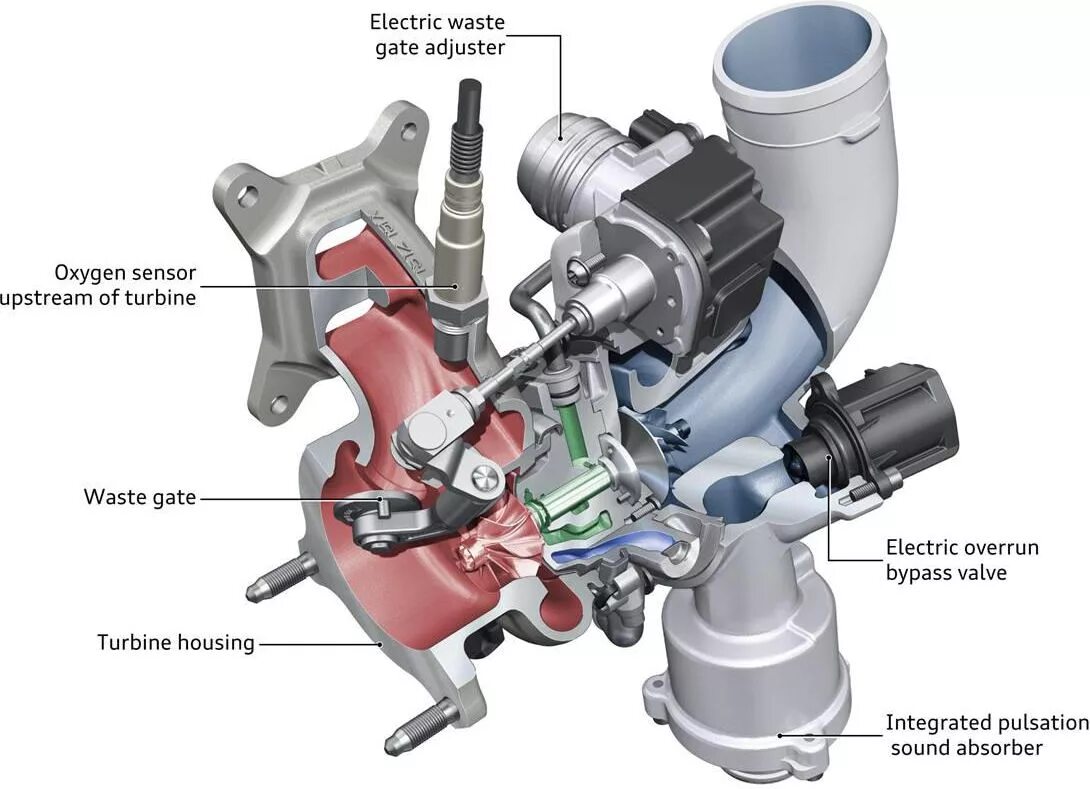 Байпас турбины. Перепускной клапан турбины 2.0 TFSI. Перепускной клапан турбонагнетателя 2.0 TSI. Клапан Вестгейт турбины. Перепускной клапан (Вестгейт) турбины.