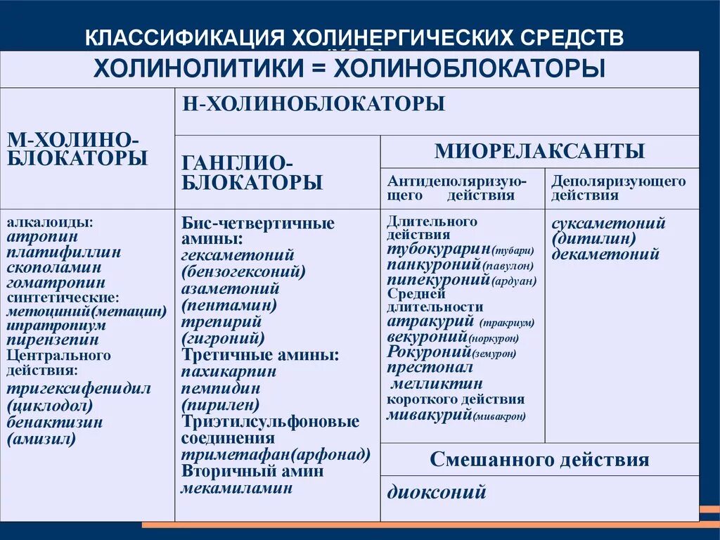 К группе холиноблокаторов относятся. N холиноблокаторы классификация. Холиноблокаторы классификация фармакология. Классификация холинергических средств фармакология. Классификация холиномиметики и холиноблокаторы.