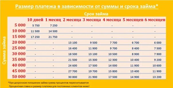 Под какой процент дают займ. Микрозайм проценты в день. Микрозайм какие проценты. Какой процент в микрозаймах. Микрозаймы какой процент в день.