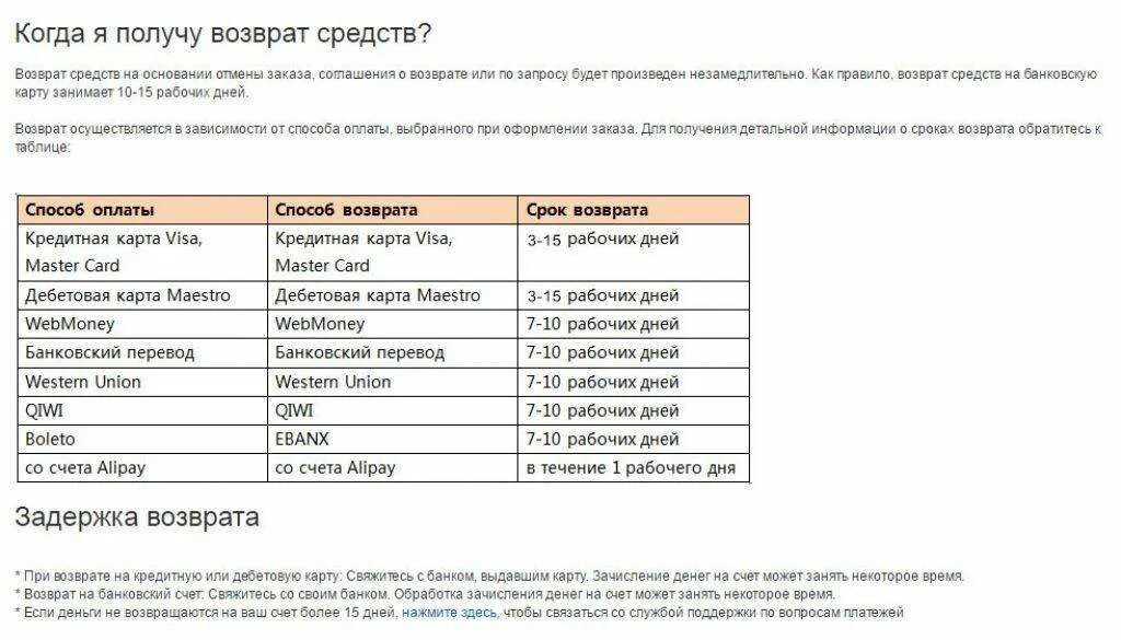 Как быстро возвращают деньги на карту. Возврат средств на карту. Возврат денег на карту сроки. Возврат средств на карту при возврате товара. Возврат денежных средств на карту сроки.