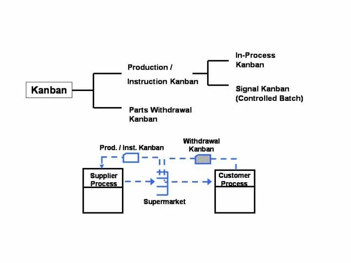 Канбан пример. Канбан метод управления проектами. kanban методология управления проектами. схема методологии канбан. методология kanban схема.