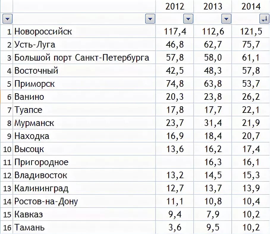 Названия городов морских портов. Крупные города-морские Порты России список. Крупнейшие морские Порты России таблица. Города морских портов России список. Список морских портов России таблица.