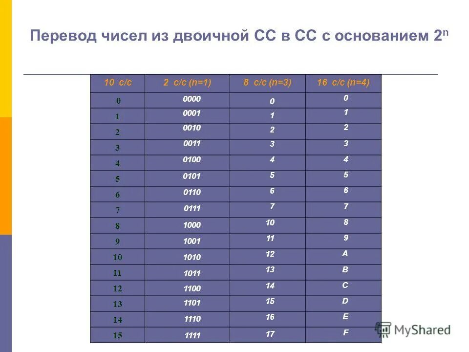 Основание 2 перевести в основание 8. Переведите числа с основанием 2. двоичная сс таблица. числа в двоичной сс. число 16 в двоичной системе.