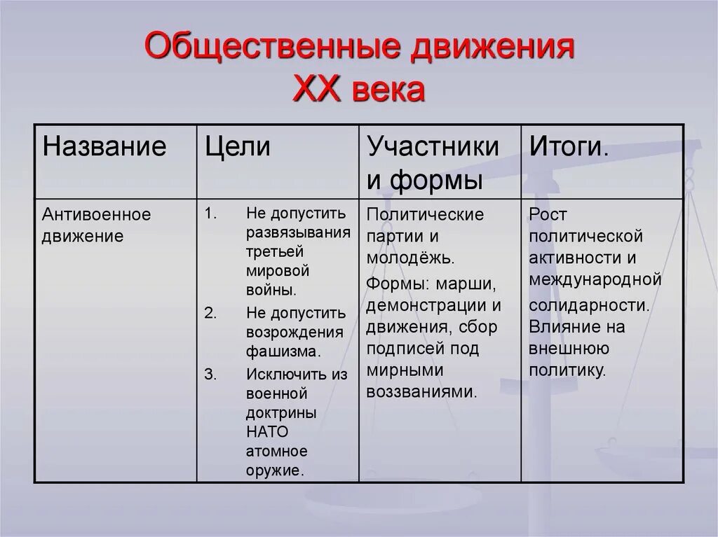 Общественные движения 20 века таблица. Общественные движения начала 20 века в России таблица. Общественные движения таблица 19 века 20 века. Общественные движения второй половины XX века. Состав и результат движения