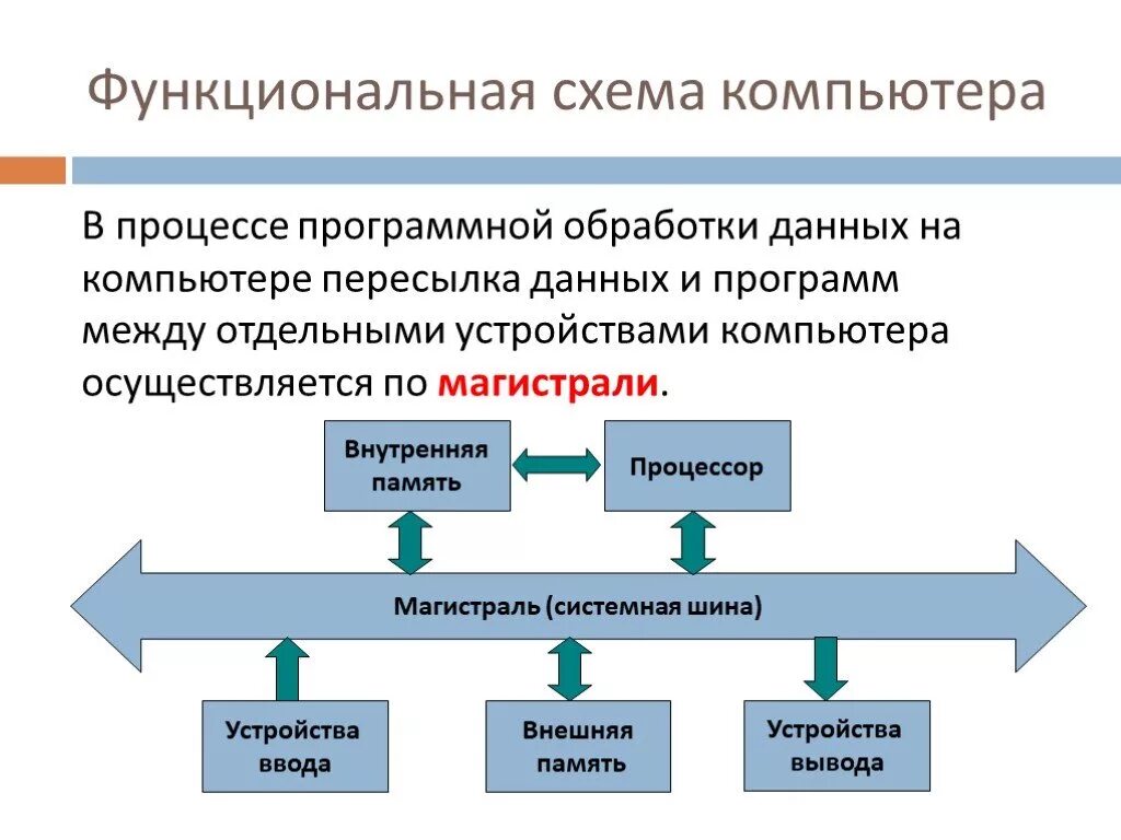 Данная процедура описана. Схема устройства компьютера. Схема обработки информации. Функциональная схема ПК. Функциональная схема компьютера схема.