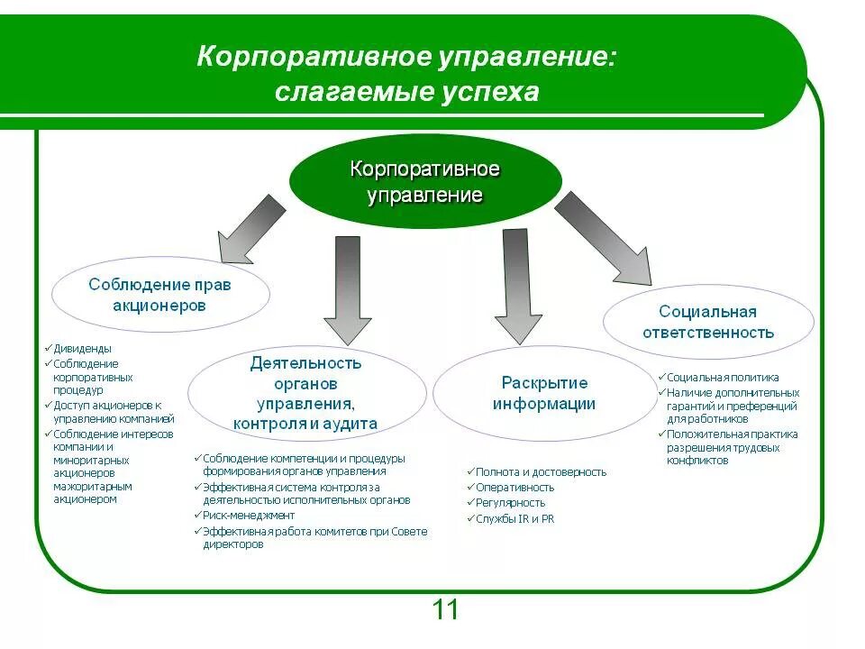 Цели акционеров. Компоненты системы корпоративного управления. Кооперативное управление. ВК корпоративное управление схема.