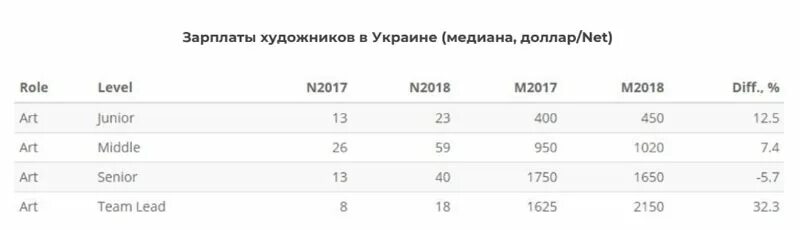 Junior программист зарплата. Зарплата программиста. Средняя зарплата junior. Уровень зарплаты. Зарплаты сеньора программиста.