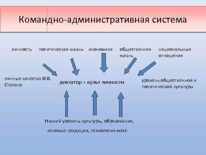 Командно-административная система. Командно-административная система в СССР. Административно командная система Сталина. Командно-административная экономическая система. Политика командно административной системы