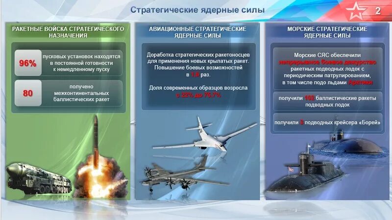 Обзоры вс рф 2020