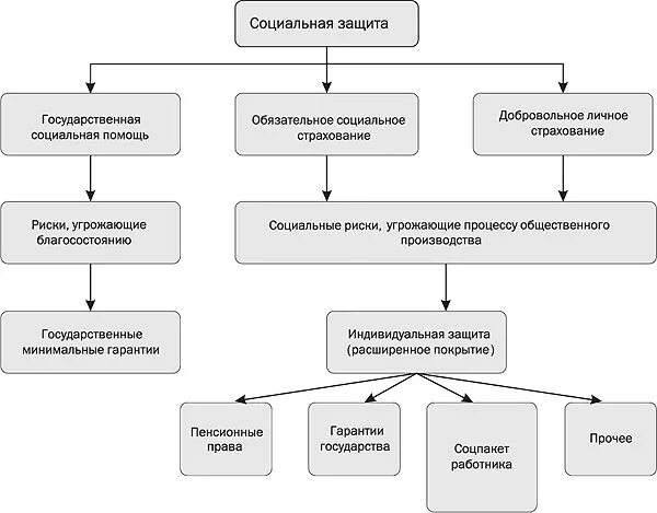 Социальная защита работников. Социальная защита схема. Социальная защита персонала схема. Система социальных гарантий. Учреждения социальной защиты курсовая