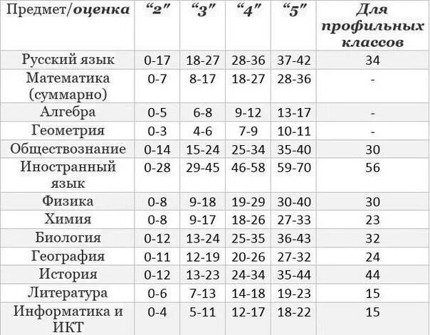 Проходной балл математика ОГЭ 2023. ГИА по математике баллы. Баллы за ЕГЭ 9 класс. Оценочные баллы ОГЭ по математике. Разбаловка заданий егэ по обществознанию 2024