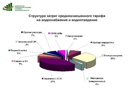 Структура затрат