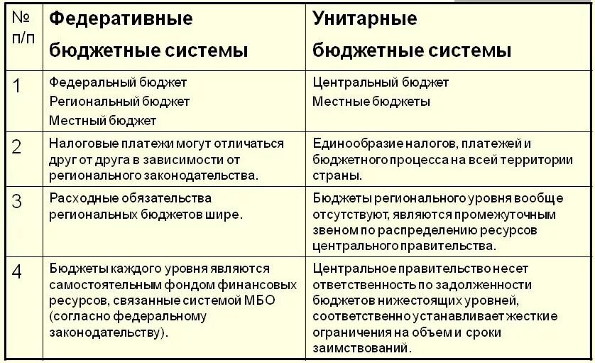 Структура бюджетной системы унитарного и федеративного государства. Бюджетная система федеративного и унитарного государства. Унитарное устройство бюджетная система. Различие унитарных и федеральных.