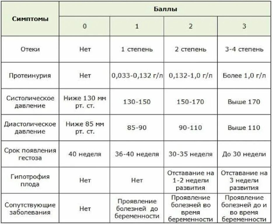 Степени отечности