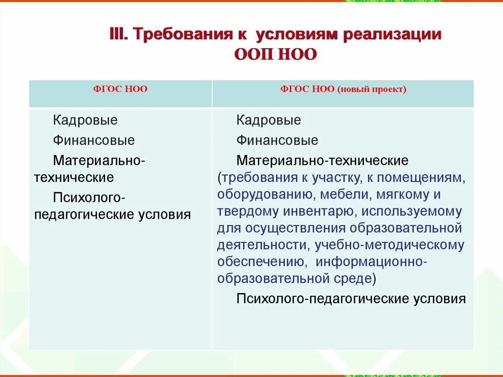 Требования к основным образовательным программам ноо. Условия реализации ООП. Требования к условиям реализации НОО. Условия реализации ООП НОО. Требования к условиям реализации ООП ФГОС НОО.