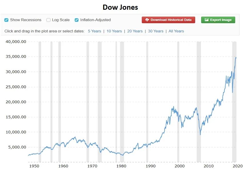 Почему упал рынок. Падение рынка. Падение рынка 2008 график. Крах на рынке акций. Фондовый рынок США график за 20 лет.