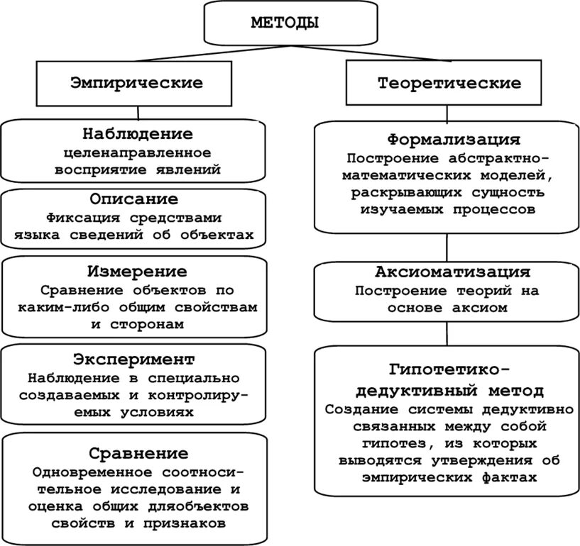 Эмпирическое описание обществознание. Уровни и методы научного познания схема эмпирический. Схема эмпирического метода познания. Эмпирический и теоретический уровни научного познания методы. Схема уровни и методы научного познания эмпирический теоретический.