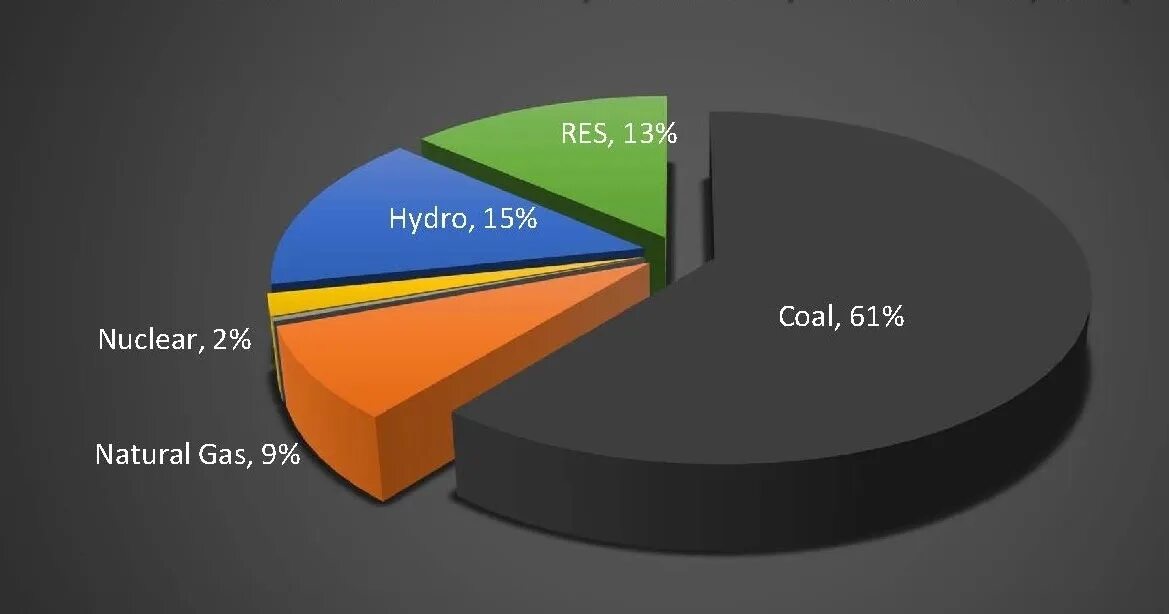 Different sources. Sources of electricity. Electricity by source. Electric Generation from nuclear Energy in India. Electric indians.