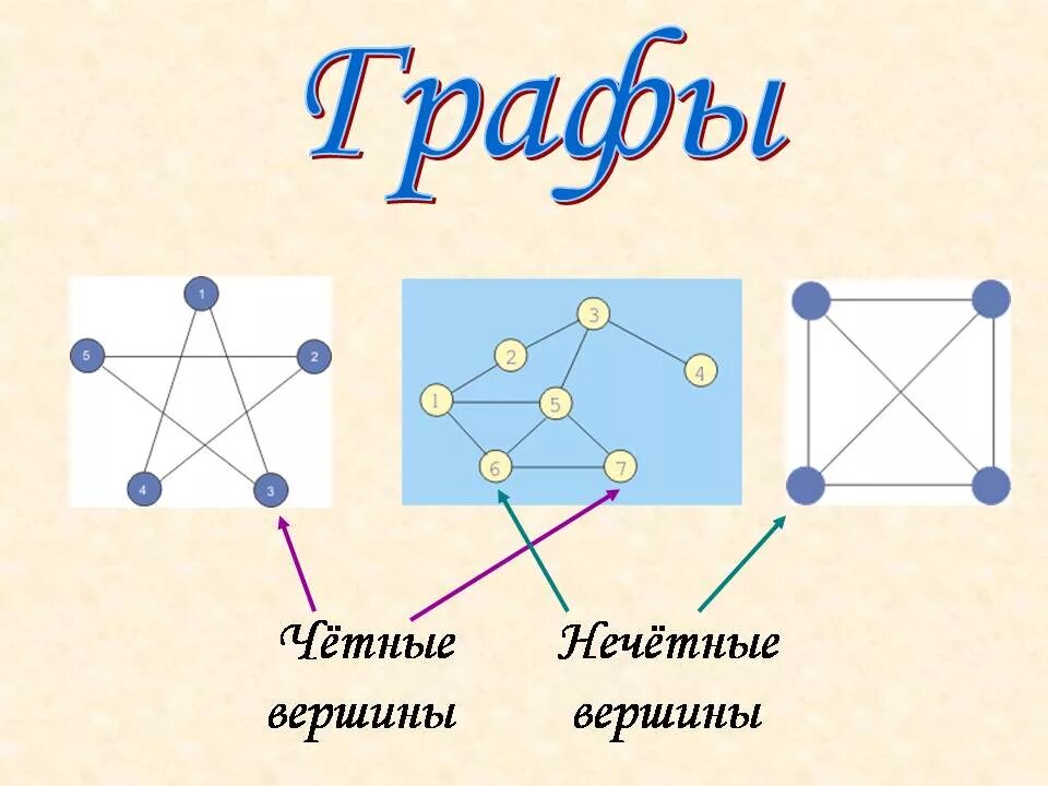 Четные и нечетные вершины. Четные вершины графа. Нечетные вершины графа это.