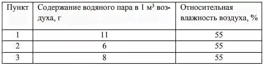 На метеостанциях обозначенных в таблице
