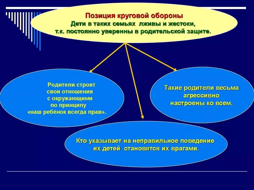 Стиль воспитания круговая оборона. Позиция круговой обороны стиль отношений. Стили воспитания детей. Стиль отношений в семье позиция круговой.