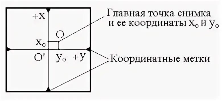 Главная точка. Главная точка снимка. Главные точки снимка это. Координатные метки. Главные точки на снимке.