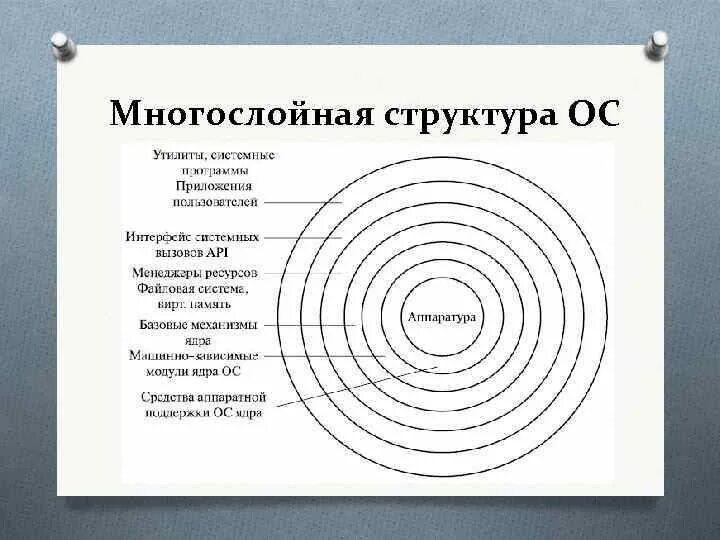 Как называется многослойная структура в презентации powerpoint. Структура ос. многослойная структура ос. многослойная архитектура ос. многослойная структура ядра ос.