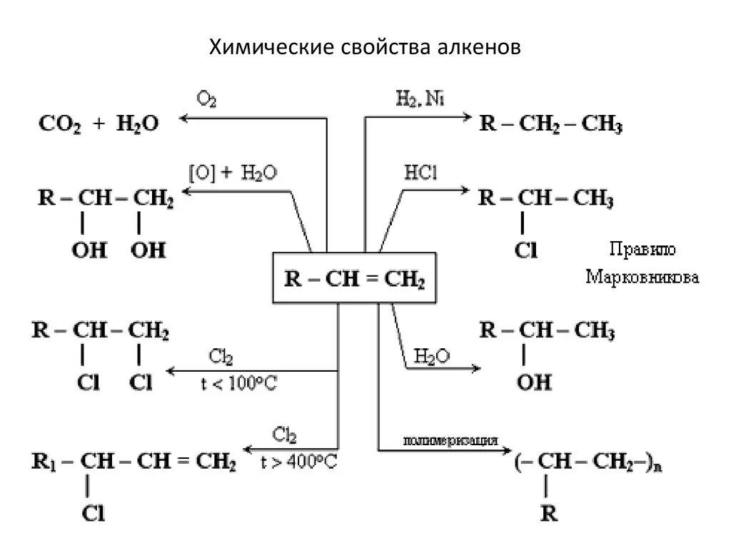 Химические свойства алканов и алкенов 10 класс. Химические свойства алкенов схема. Органическая химия Алкены химические свойства. Химические реакции алкенов таблица. Конспект алкены
