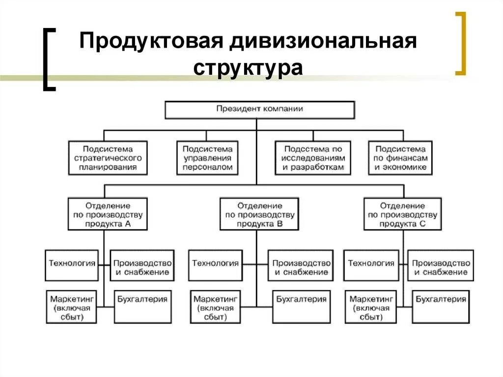 Дивизионально функциональная структура. Дивизиональная организационная структура схема. дивизиональная организационная структура управления. типы организационных структур дивизиональная. дивизиональный тип организационной структуры.