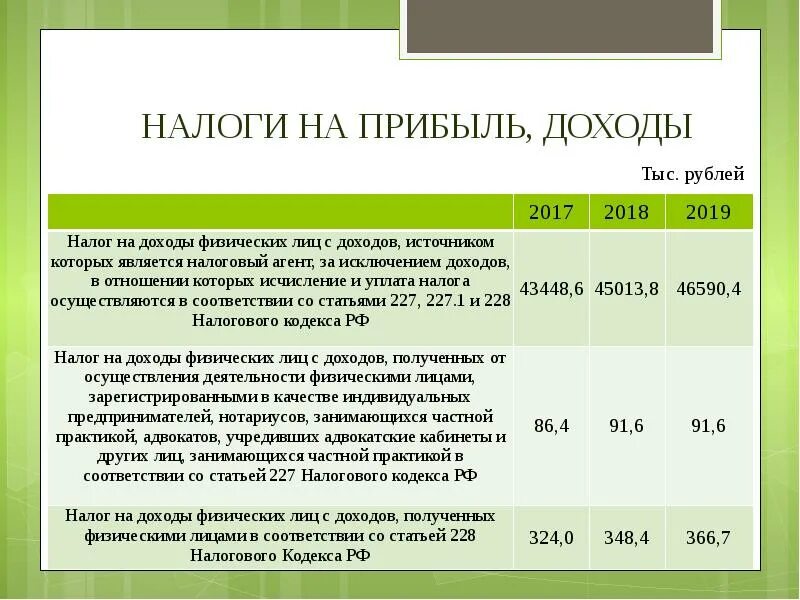 Доходы физлиц за 2023 рб. Ст 228 налогового кодекса. Налог на доходы физических лиц. Ст 228 229 налогового кодекса РФ. Ст 227 228 НК РФ.