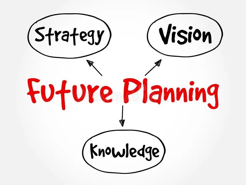 Future planning. My Plans for the Future. My Future Plans. Future Plans. Planning your future