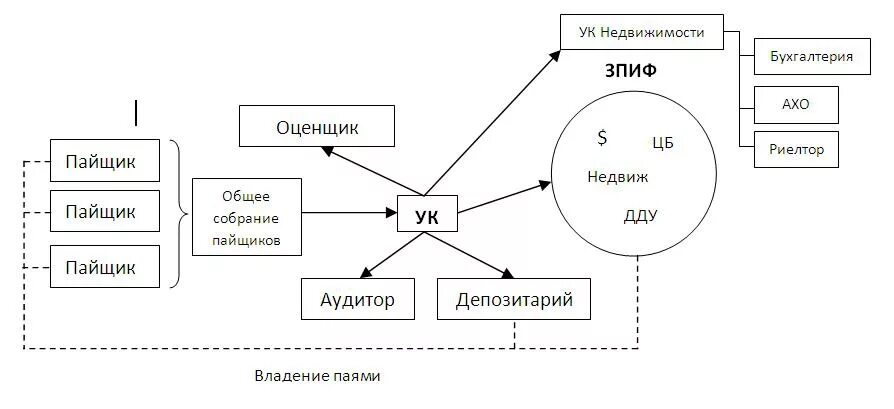 Зпиф фондов. Схема работы ЗПИФ недвижимости. Структура ЗПИФ. Закрытый паевой инвестиционный фонд. Структура ЗПИФ недвижимости.