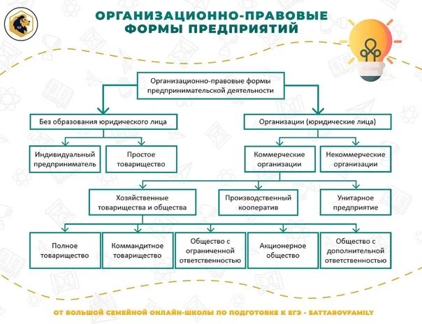 Организационно-правовые формы предпринимательской деятельности ЕГЭ. ОПФ предпринимательской деятельности ЕГЭ. Организационно-правовые формы предприятий ЕГЭ. Формы предпринимательской деятельности ЕГЭ Обществознание. Организационная форма ведения бизнеса