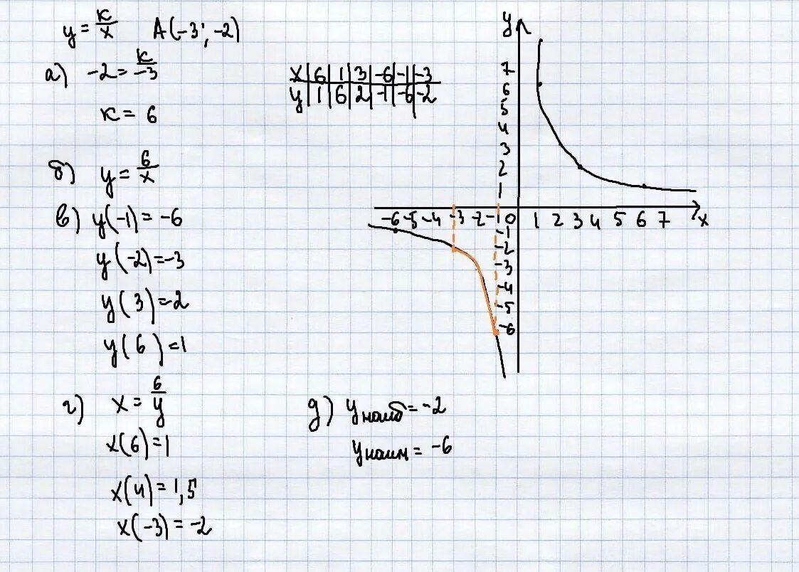 График функции y 2 9x b проходит. График y=k/x. Y K X график функции. Функция k/x. Построить графики у=k/x.