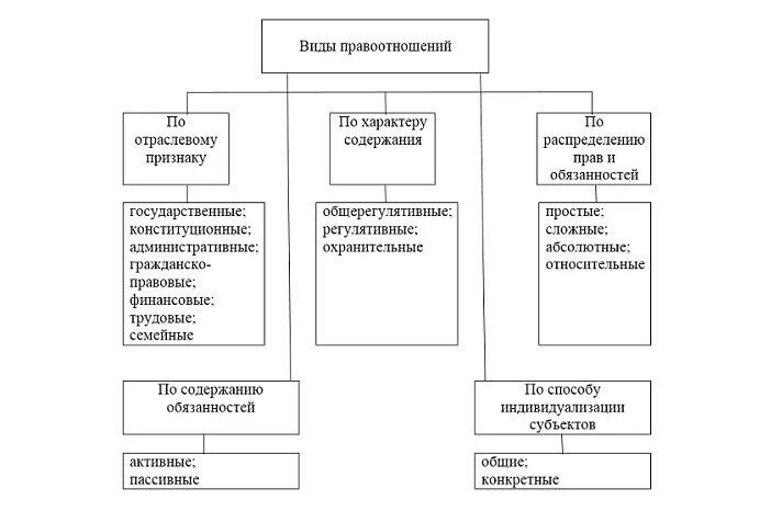 1 виды правоотношений. Виды правоотношений по отраслевому признаку. Виды правовых отношений таблица. Виды правоотношений по характеру. Классификация правоотношений схема.