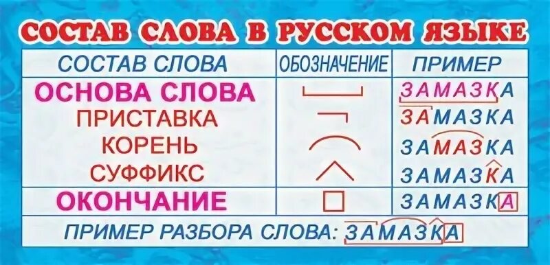Наглядное пособие состав слова. Состав слова в русском языке. состав слова таблица. закладки с правилами русского языка. части слова плакат.