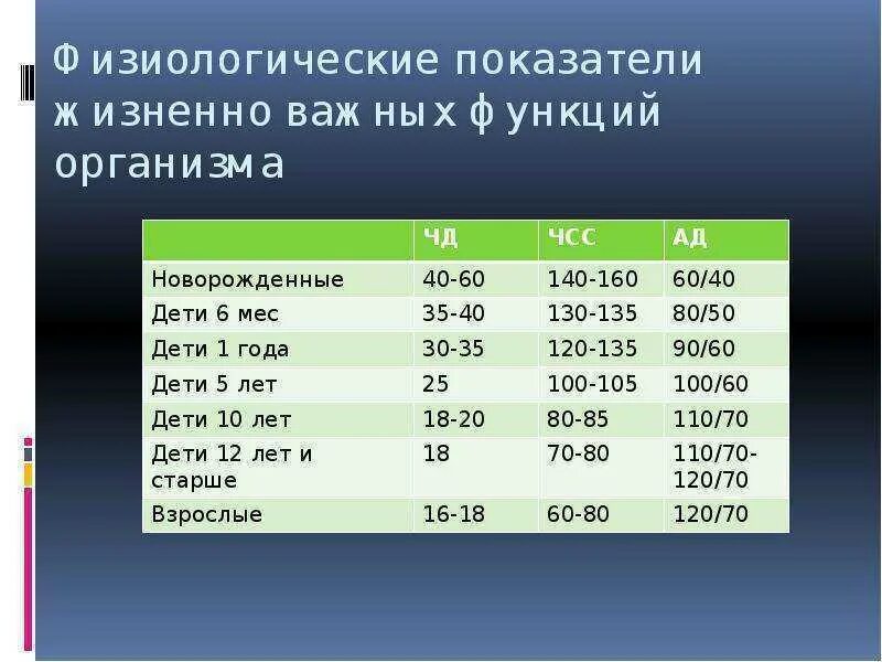 Чдд у детей по возрасту. Нормы ЧСС И ЧДД по возрастам. Физиологические показатели жизненно важных функций организма. ЧСС ЧДД ад норма у детей по возрастам таблица. Ад ЧСС ЧДД У детей норма.