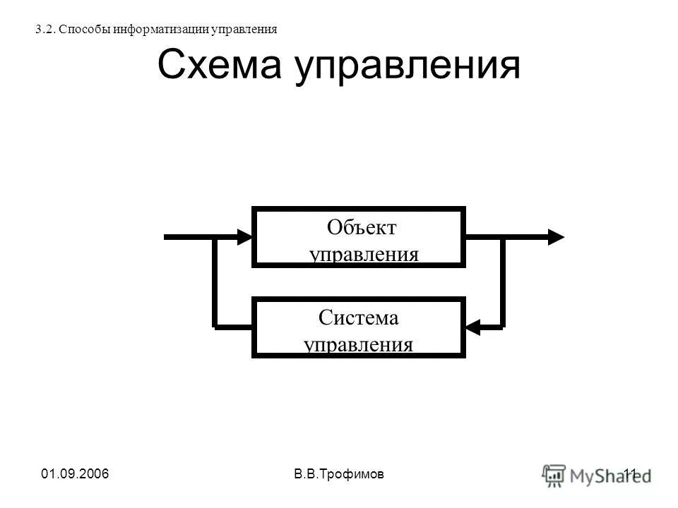 Ситуация управляющий объект управляемый объект. Ситуация управляющий объект управляемый объект. Схема управления информатика. Алгоритм управления без обратной связи. Ситуация управляющий объект управляемый объект.
