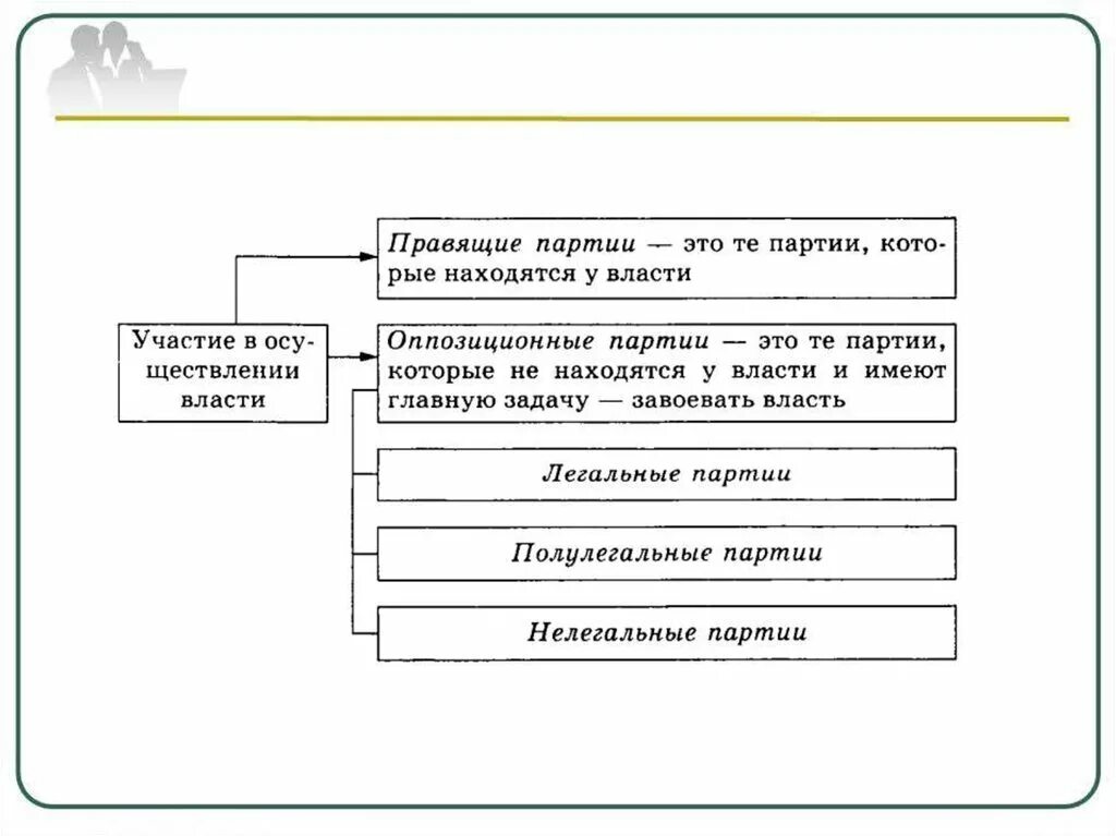 Отличие правящей партии от оппозиционной. Правящая партия. Правящие партии примеры. Характеристика правящей партии. Политическая партия правящие и оппозиционные.