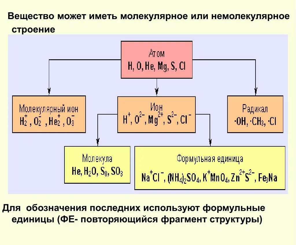 Калий немолекулярное строение. O3 строение молекулярное или немолекулярное. H2 молекулярное или немолекулярное строение. Вещества атомного молекулярного ионного строения. Молекулярное строение имеют вещества.