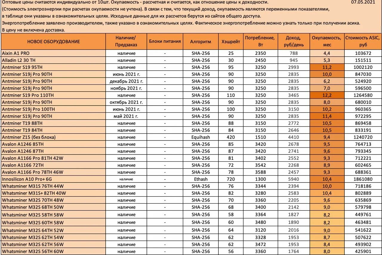 Т21 190th характеристики. S19 Pro 110th th. S19 95th потребление электроэнергии. Технические характеристики s19. S19 90th характеристики.