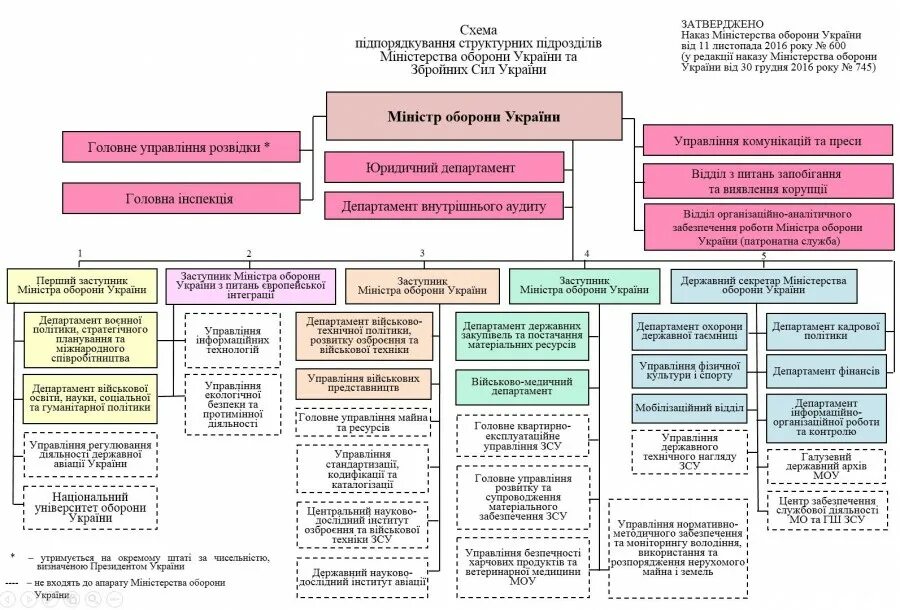 Структура Минобороны. Структура Вооруженных сил Украины. Структура Минобороны Украины. Структура Вооруженных сил Украины структура-.