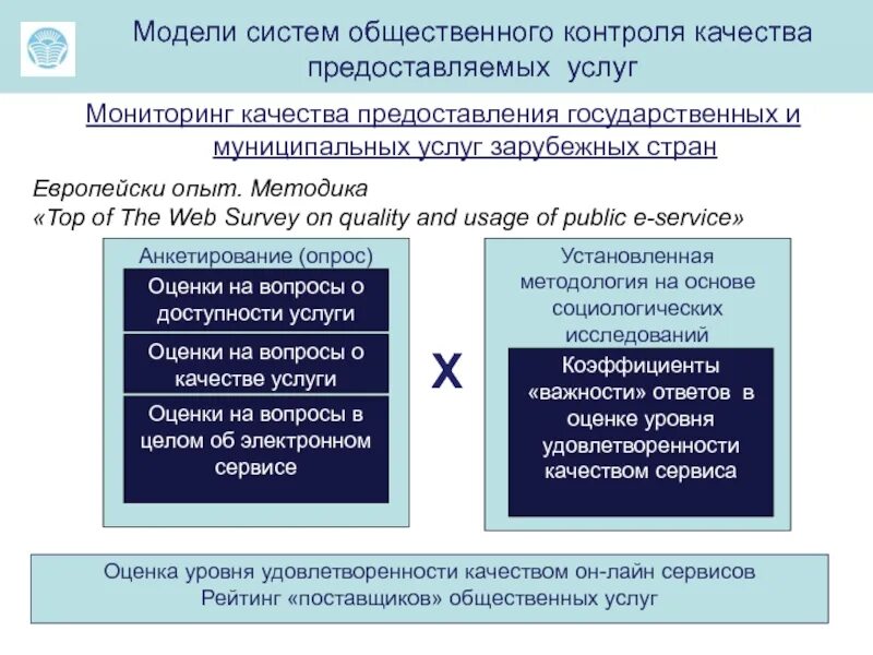 Контроль предоставления государственных услуг. Оценка качества обслуживания. контроль качества обслуживания. контроль качества предоставляемых услуг. зарубежный опыт предоставления государственных услуг.